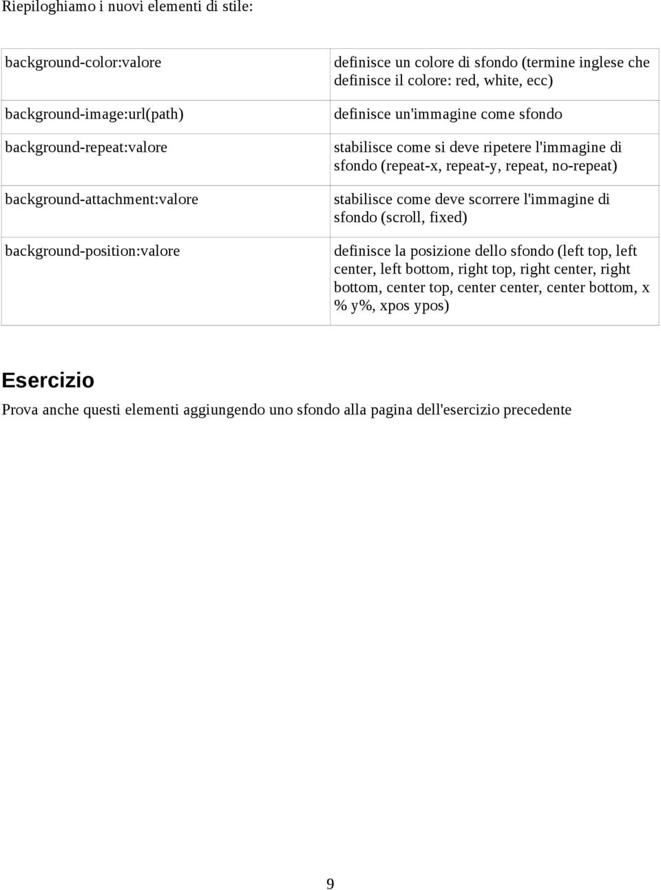 repeat-y, repeat, no-repeat) stabilisce come deve scorrere l'immagine di sfondo (scroll, fixed) definisce la posizione dello sfondo (left top, left center, left bottom, right top,