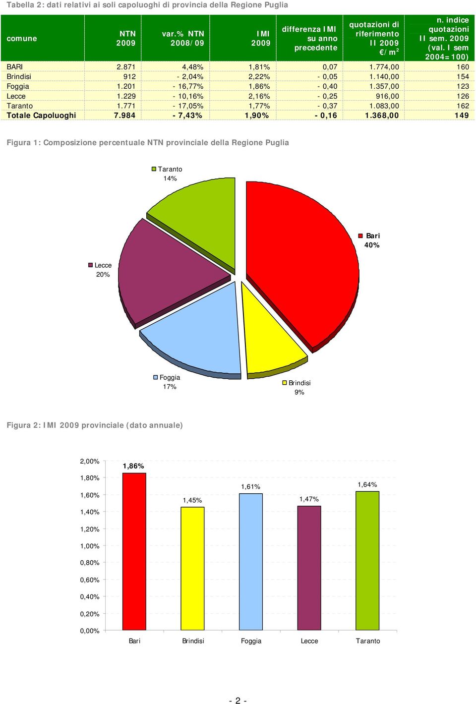 229-10,16% 2,16% - 0,25 916,00 126 Taranto 1.771-17,05% 1,77% - 0,37 1.083,00 162 Totale Capoluoghi 7.984-7,43% 1,90% - 0,16 1.