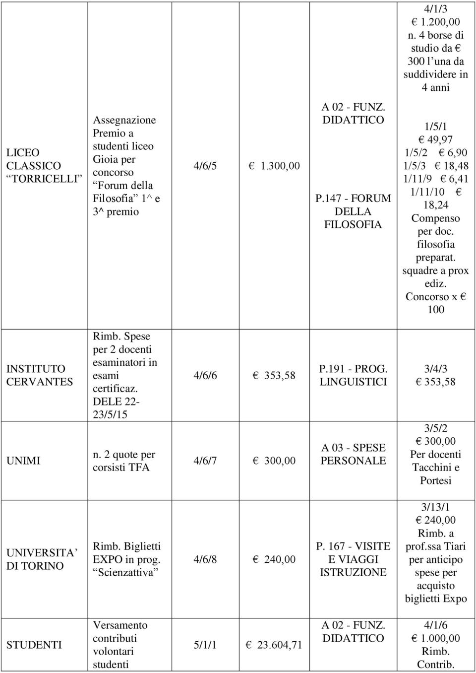 300,00 A 02 - FUNZ. DIDATTICO P.147 - FORUM DELLA FILOSOFIA 1/5/1 49,97 1/5/2 6,90 1/5/3 18,48 1/11/9 6,41 1/11/10 18,24 Compenso per doc. filosofia preparat. squadre a prox ediz.