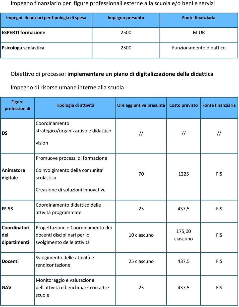 attività Ore aggiuntive presunte Costo previsto Fonte finanziaria Coordinamento strategico/organizzativo e didattico vision Animatore digitale Promuove processi di formazione Coinvolgimento della