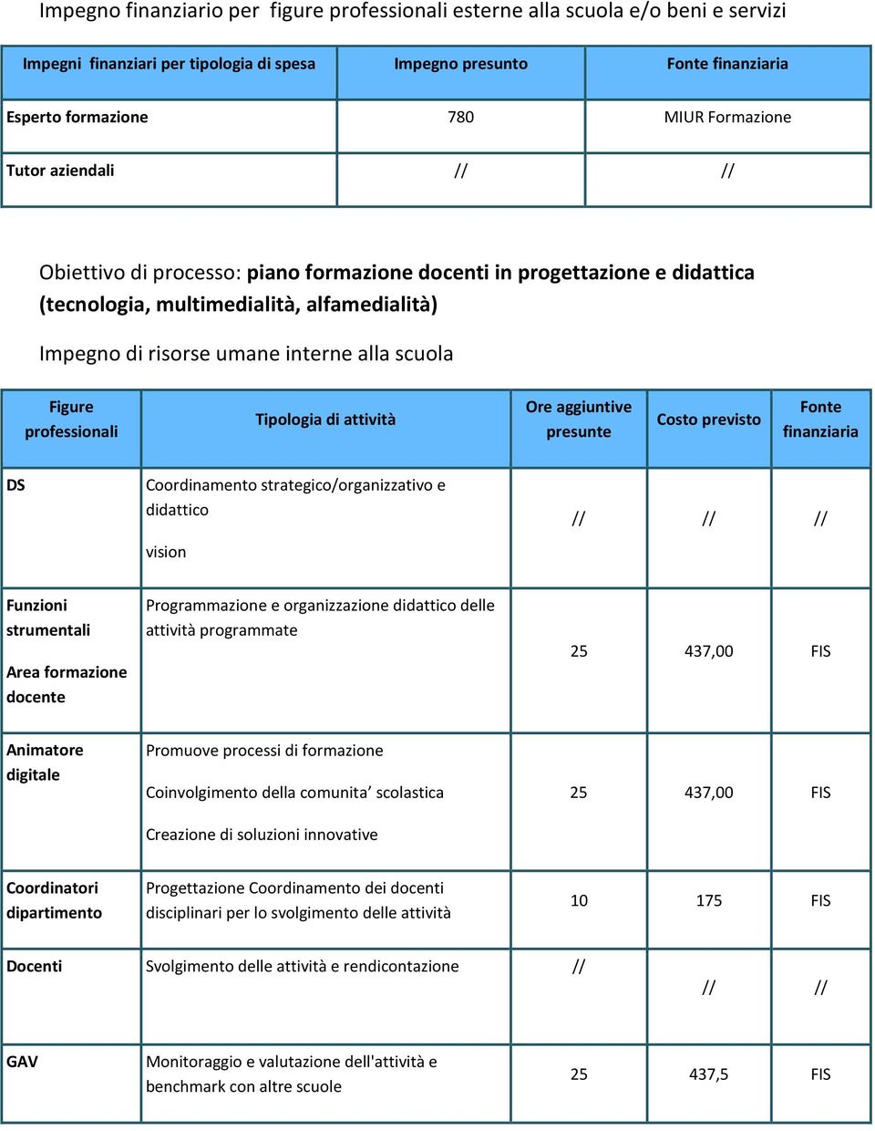 professionali Tipologia di attività Ore aggiuntive presunte Costo previsto Fonte finanziaria Coordinamento strategico/organizzativo e didattico vision Funzioni strumentali Area formazione docente