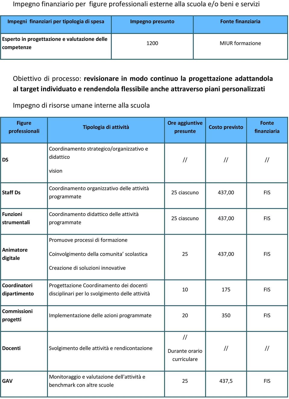 personalizzati Impegno di risorse umane interne alla scuola Figure professionali Tipologia di attività Ore aggiuntive presunte Costo previsto Fonte finanziaria Coordinamento strategico/organizzativo