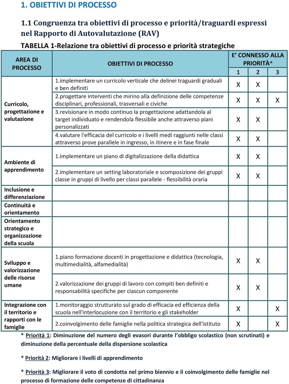 Curricolo, progettazione e valutazione OBIETTIVI DI PROCESSO 1.implementare un curricolo verticale che delinei traguardi graduali e ben definiti E CONNESSO ALLA PRIORITÀ* 1 2 3 2.