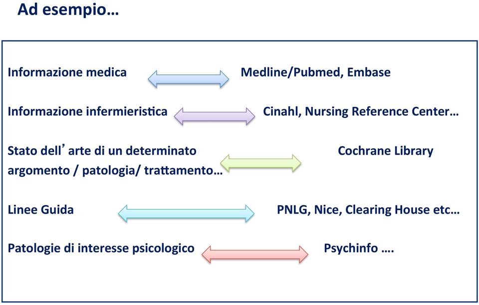 determinato argomento / patologia/ tracamento Cochrane Library Linee