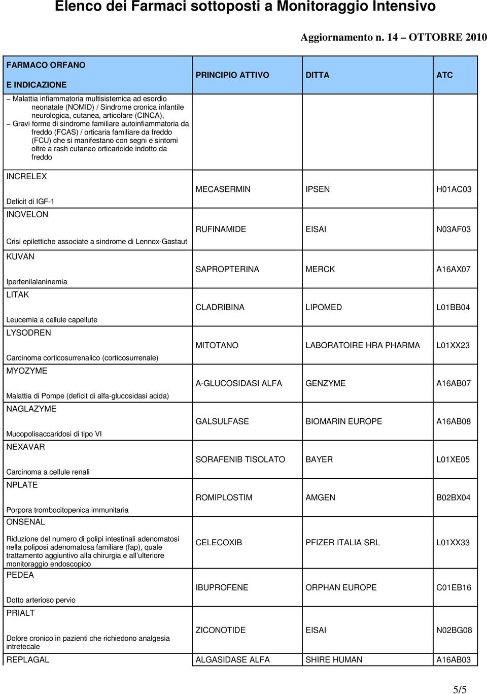 a sindrome di Lennox-Gastaut KUVAN Iperfenilalaninemia LITAK Leucemia a cellule capellute LYSODREN Carcinoma corticosurrenalico (corticosurrenale) MYOZYME Malattia di Pompe (deficit di