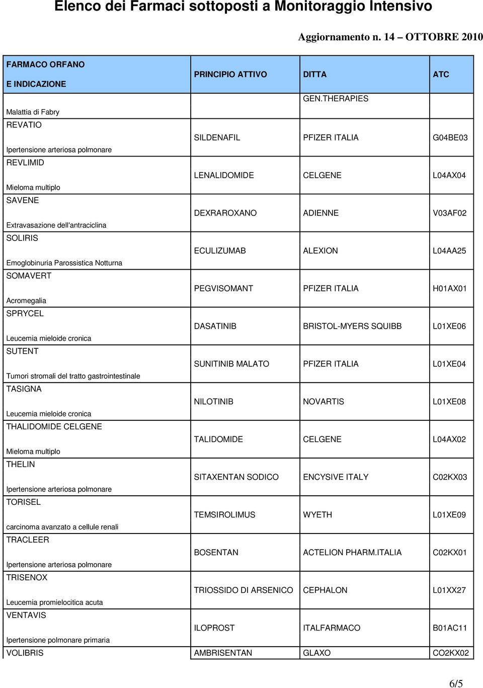 L01XE06 Leucemia mieloide cronica SUTENT SUNITINIB MALATO PFIZER ITALIA L01XE04 Tumori stromali del tratto gastrointestinale TASIGNA NILOTINIB NOVARTIS L01XE08 Leucemia mieloide cronica THALIDOMIDE