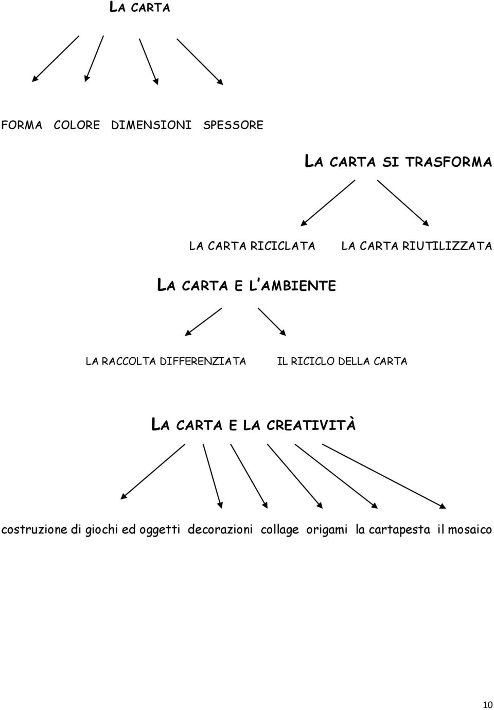 DIFFERENZIATA IL RICICLO DELLA CARTA LA CARTA E LA CREATIVITÀ