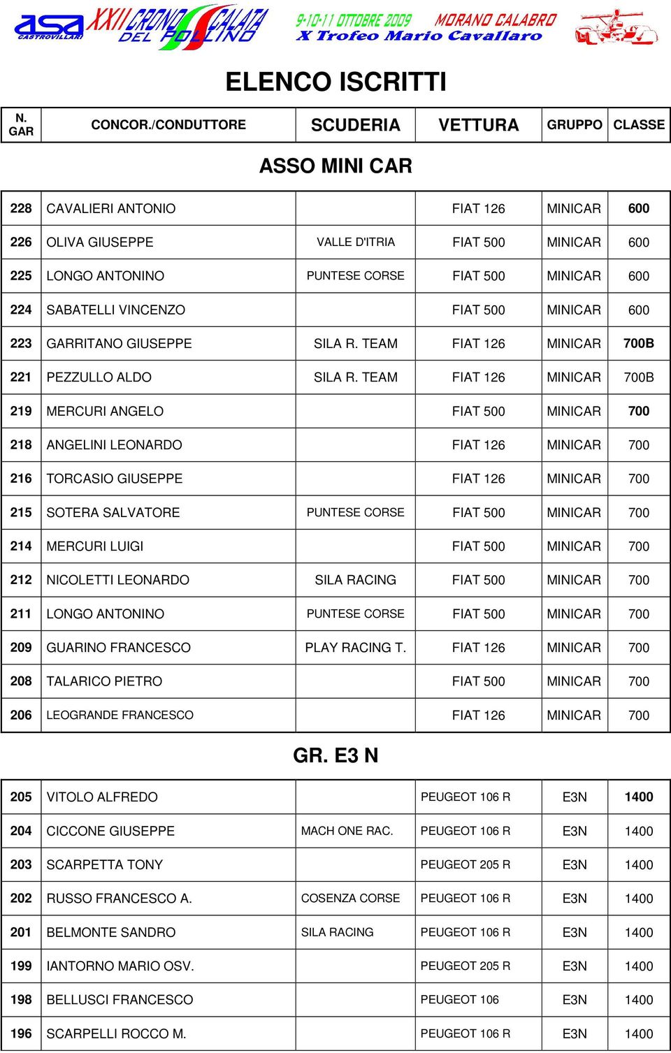 MINICAR 600 224 SABATELLI VINCENZO FIAT 500 MINICAR 600 223 GARRITANO GIUSEPPE SILA R. TEAM FIAT 126 MINICAR 700B 221 PEZZULLO ALDO SILA R.