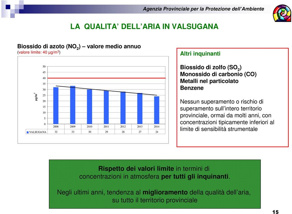 superamento o rischio di superamento sull intero territorio provinciale, ormai da molti anni, con concentrazioni tipicamente inferiori al limite di sensibilità strumentale Rispetto dei