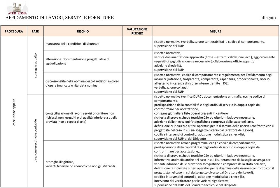 contabilizzazione di lavori, servizi o forniture non richiesti, non eseguiti o di qualità inferiore a quella prevista (non a regola d arte) proroghe illegittime, varianti tecniche od economiche non