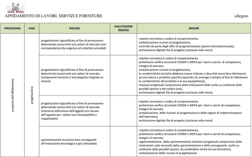 riunioni di progettazione, controllo da parte degli uffici di programmazione (piano triennale/annuale), archiviazione digitale file di progetto (cartacea nelle more) preliminare verifica strumenti