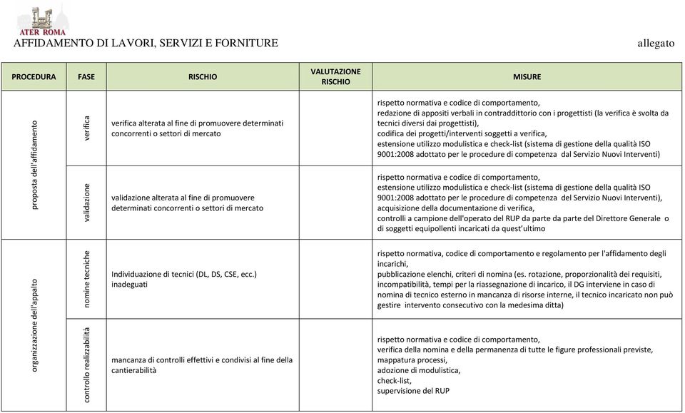 estensione utilizzo modulistica e check-list (sistema di gestione della qualità ISO 9001:2008 adottato per le procedure di competenza dal Servizio Nuovi Interventi) validazione alterata al fine di