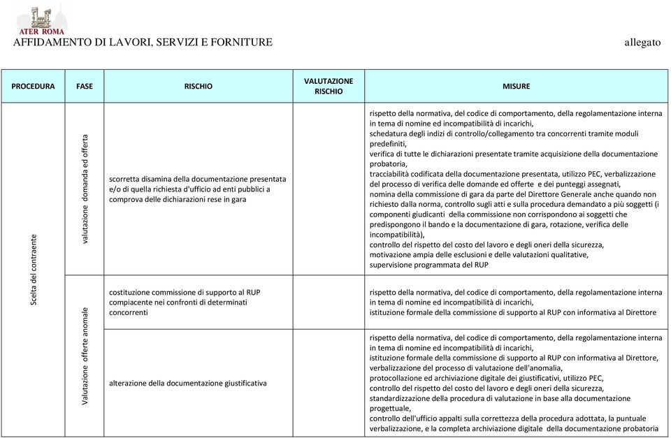 controllo/collegamento tra concorrenti tramite moduli predefiniti, verifica di tutte le dichiarazioni presentate tramite acquisizione della documentazione probatoria, tracciabilità codificata della