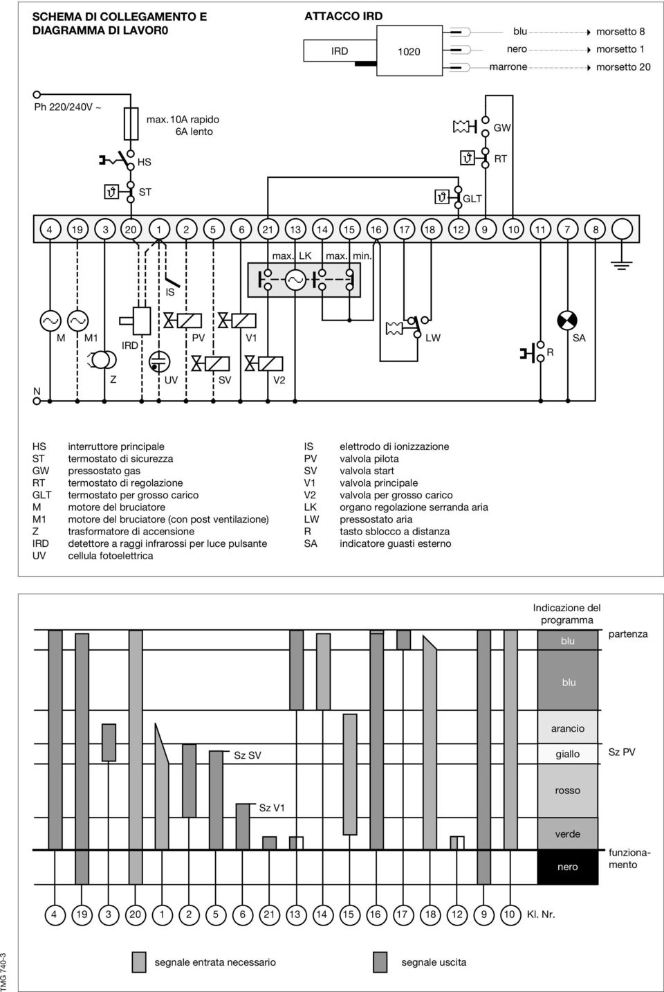 termostato per grosso carico V2 valvola per grosso carico motore del bruciatore LK organo regolazione serranda aria 1 motore del bruciatore (con post ventilazione) pressostato aria Z trasformatore di