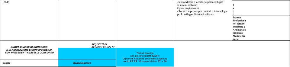 ABILITAZIONE E CORRIPONDENZA CON PRECEDENTI CLASSI DI CONCORSO Cd Dnmnazn REQUISITI DI