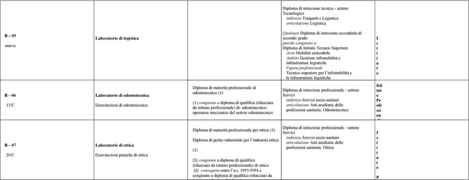 d ruzn prfnal - r Srvz ndrzz Srvz -anar arlazn Ar aular dll prfn anar, Odnn I u Pr f n al B 07 20/C Labrar d a Erazn prah d a Dplma d maurà prfnal pr (1) Dplma d pr ndural pr l ndura a (2) (1)