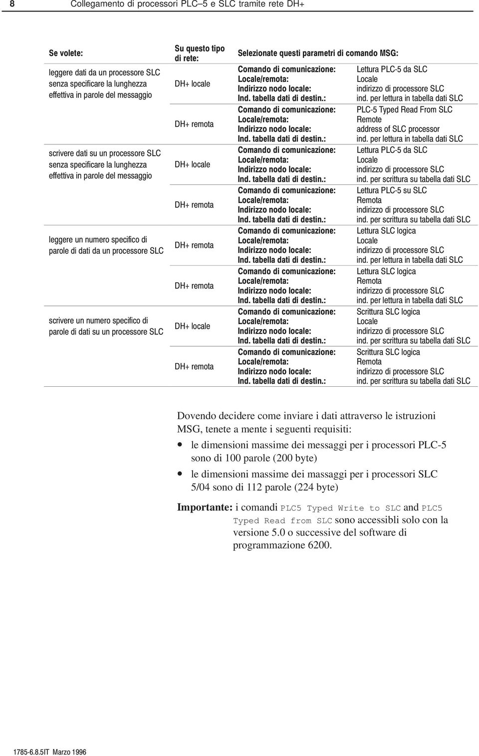 le dimensioni massime dei massaggi per i processori SLC 5/04 sono di 112 parole (224 byte) Importante: i comandi PLC5 Typed