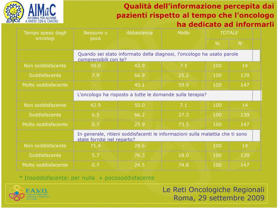 9 100 147 L oncologo ha risposto a tutte le domande sulla terapia? Non soddisfacente 42.9 50.0 7.1 100 14 Soddisfacente 6.5 66.2 27.3 100 139 Molto soddisfacente 0.7 25.9 73.