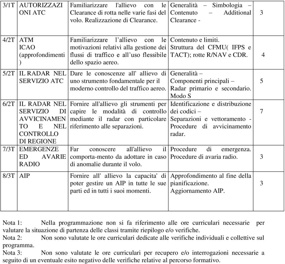 EMERGENZE ED AVARIE RADIO Familiarizzare l allievo con le motivazioni relativi alla gestione dei flussi di traffico e all uso flessibile dello spazio aereo.