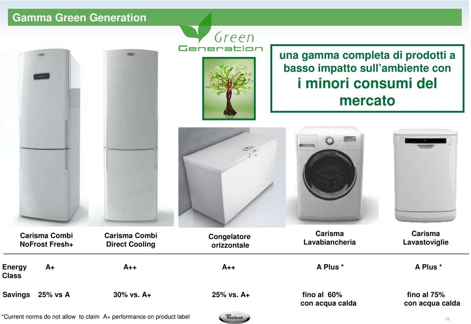 Carisma Lavastoviglie Energy A+ A++ A++ A Plus * A Plus * Class Savings 25% vs A 30% vs. A+ 25% vs.