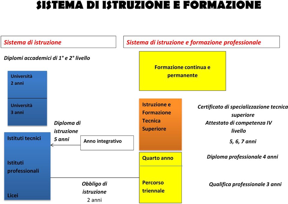 Anno integrativo Istruzione e Formazione Tecnica Superiore Certificato di specializzazione tecnica superiore Attestato di competenza IV livello 5, 6,