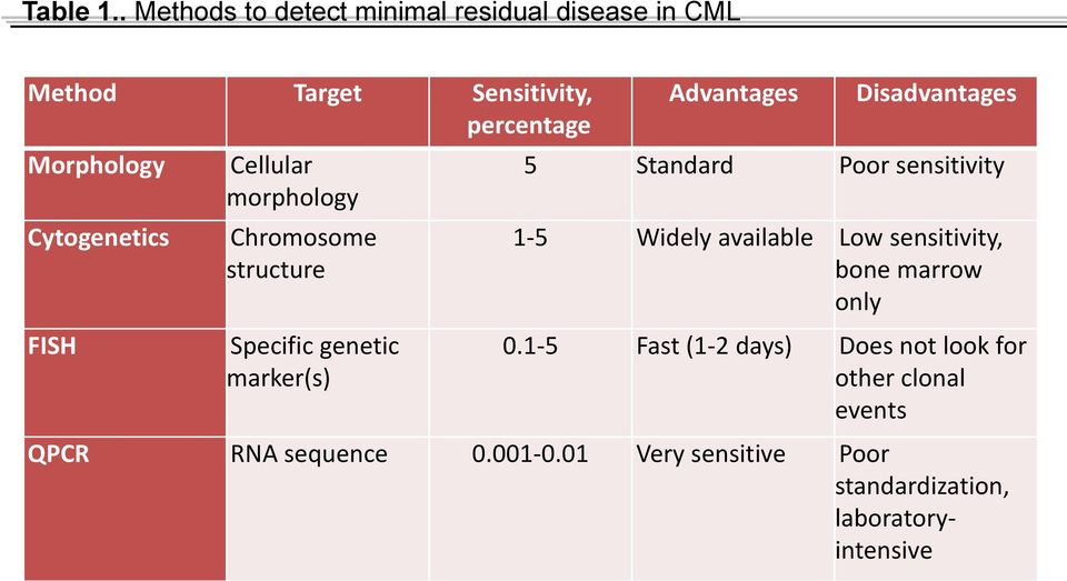 Disadvantages Morphology Cytogenetics FISH Cellular 5 Standard Poor sensitivity morphology Chromosome 1-5