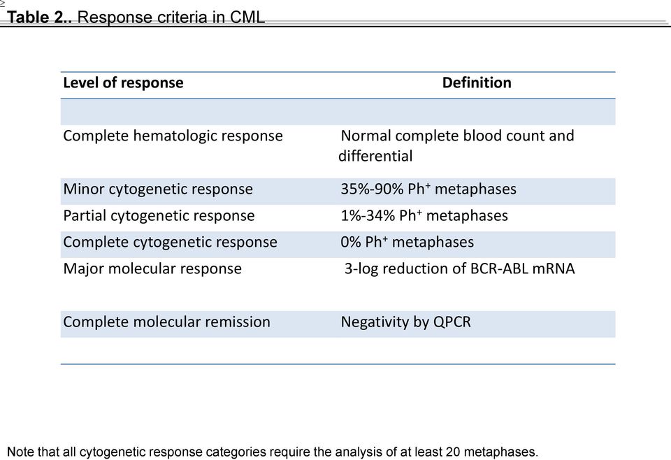 cytogenetic response Complete cytogenetic response Major molecular response Normal complete blood count and differential