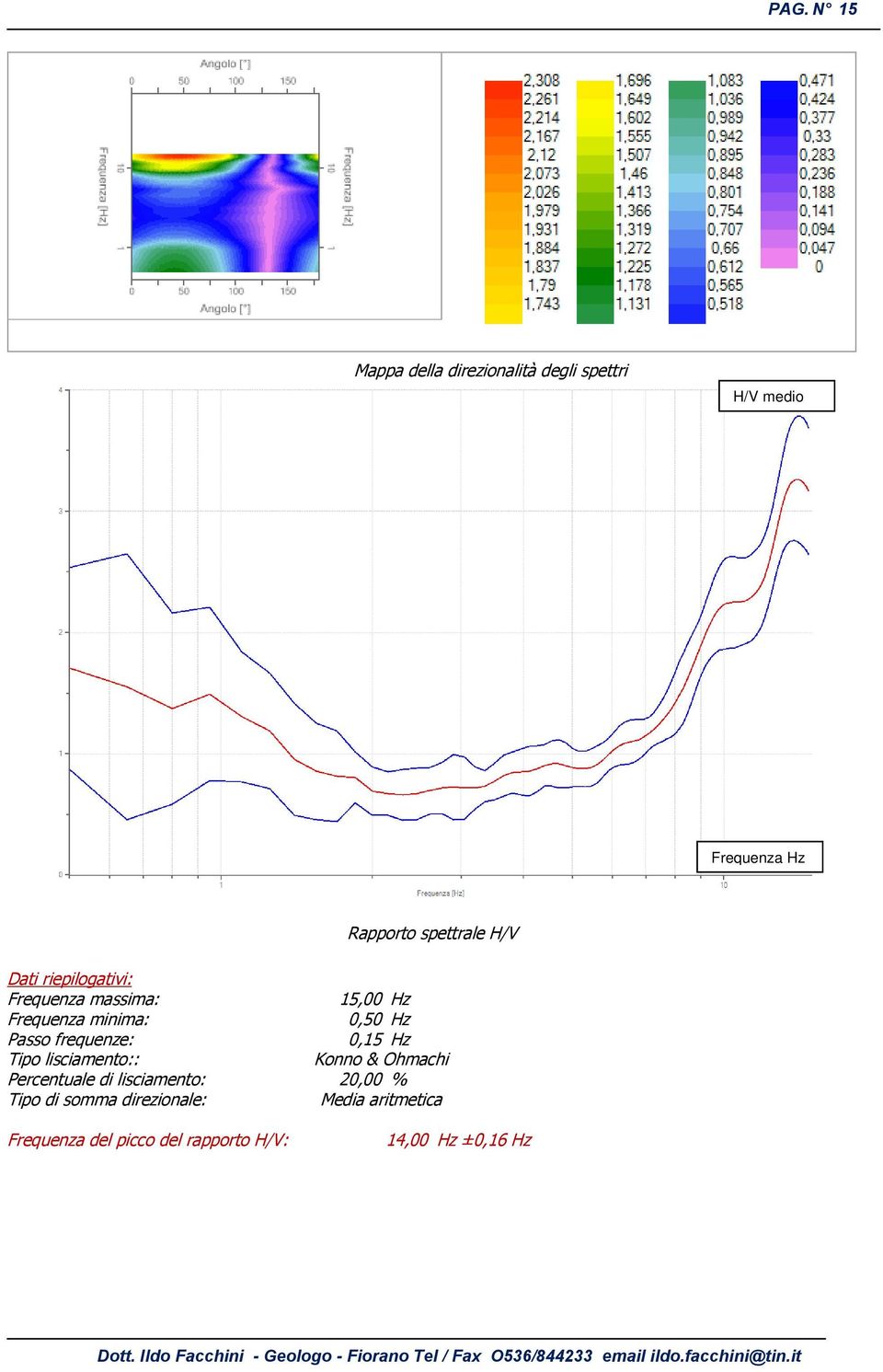 frequenze: 0,15 Hz Tipo lisciamento:: Konno & Ohmachi Percentuale di lisciamento: 20,00 %