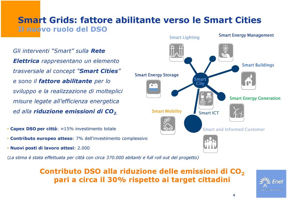 Capex DSO per città: 15% investimento totale Contributo europeo atteso: 7% dell investimento complessivo Nuovi posti di lavoro attesi: 2.