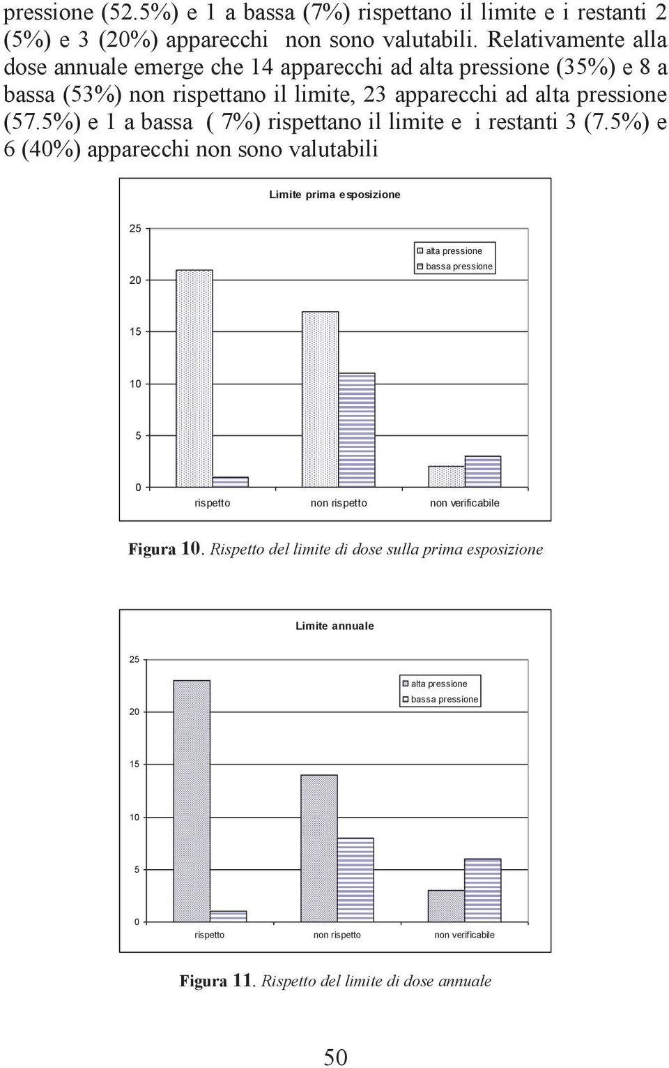 5%) e 1 a bassa ( 7%) rispettano il limite e i restanti 3 (7.