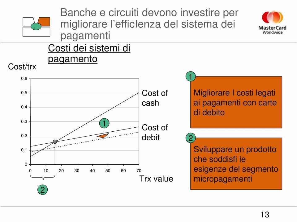 Costi dei sistemi di pagamento 1 0.5 0.4 0.3 0.2 0.