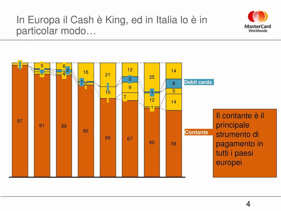 Electronic* Contante Il contante è il principale strumento di pagamento in tutti i paesi europei Poland Italy Spain Germany Nether - lands U.K.