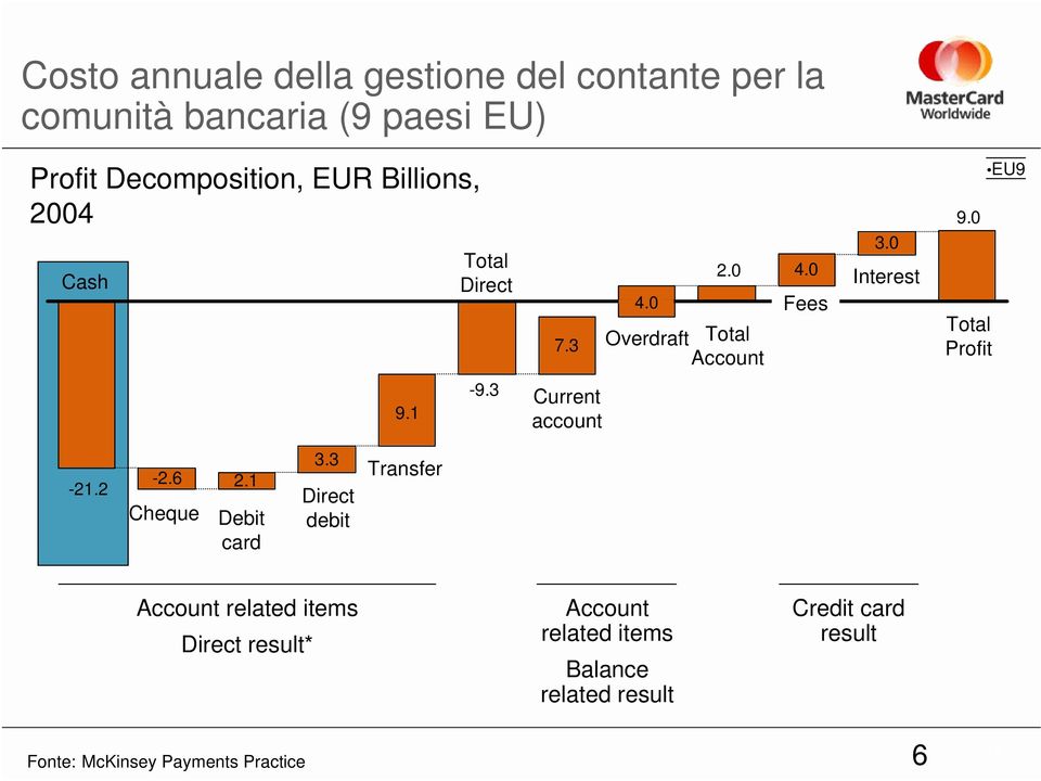 0 Total Profit EU9 9.1-9.3 Current account -21.2-2.6 Cheque 2.1 Debit card 3.