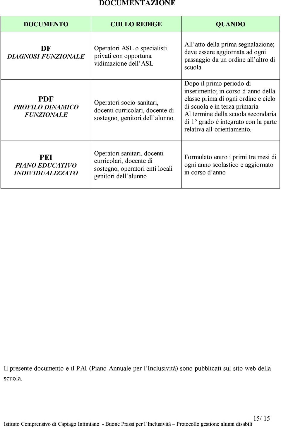 All atto della prima segnalazione; deve essere aggiornata ad ogni passaggio da un ordine all altro di scuola Dopo il primo periodo di inserimento; in corso d anno della classe prima di ogni ordine e