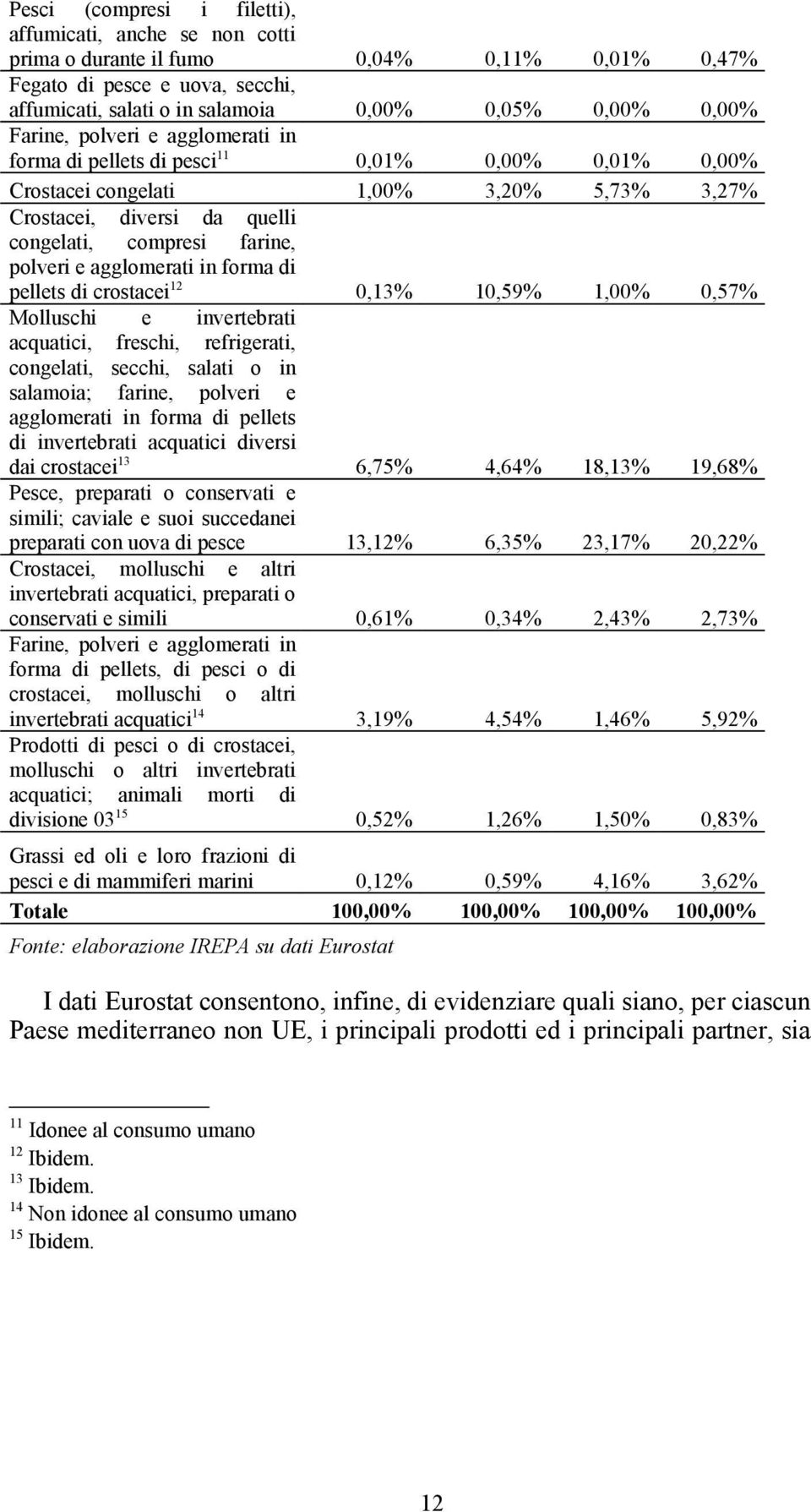 agglomerati in forma di pellets di crostacei 12 0,13% 10,59% 1,00% 0,57% Molluschi e invertebrati acquatici, freschi, refrigerati, congelati, secchi, salati o in salamoia; farine, polveri e