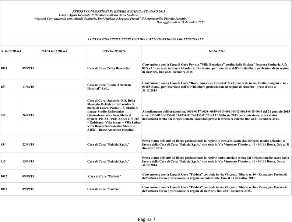 r.l., con sede in via Emilio Longoni n. 69-00155 Roma, per l'esercizio dell'attività libero professionale in regime di ricovero - presa d'atto al 31.12.2014 359 26/03/15 Case di Cura: Sa