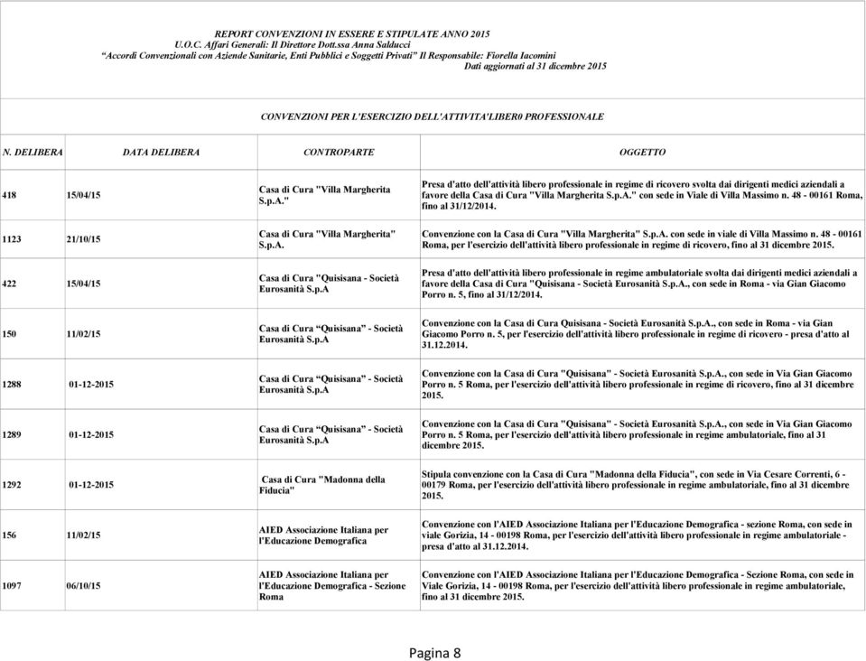 " con sede in Viale di Villa Massimo n. 48-00161 Roma, fino al 31/12/2014. 1123 21/10/15 Casa di Cura "Villa Margherita" S.p.A. Convenzione con la Casa di Cura "Villa Margherita" S.p.A. con sede in viale di Villa Massimo n.