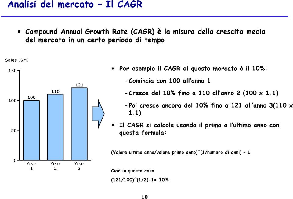 anno 2 (100 x 1.1) -Poi cresce ancora del 10% fino a 121 all anno 3(110 x 1.
