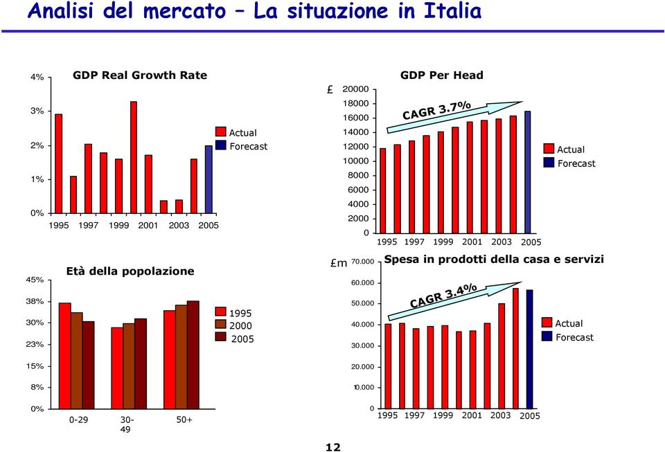 1997 1999 2001 2003 2005 45% 38% 30% 23% Età della popolazione 1995 2000 2005 m 70.