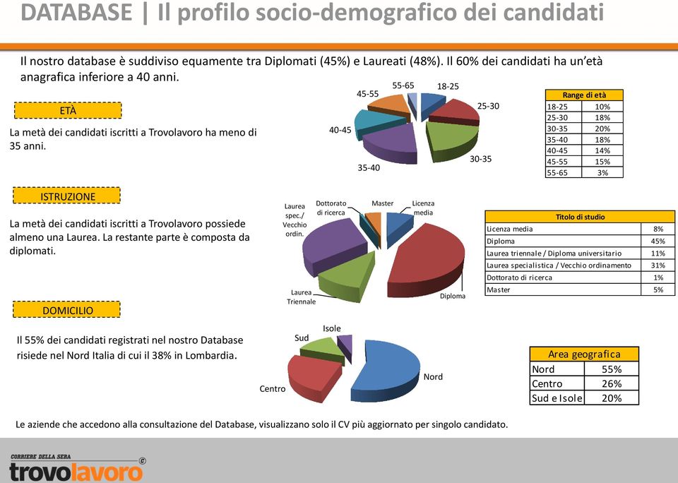 40-45 45-55 35-40 55-65 18-25 25-30 30-35 Range di età 18-25 10% 25-30 18% 30-35 20% 35-40 18% 40-45 14% 45-55 15% 55-65 3% ISTRUZIONE La metà dei candidati iscritti a Trovolavoro possiede almeno una