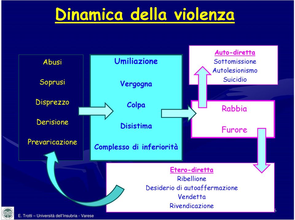 inferiorità Auto-diretta Sottomissione Autolesionismo Suicidio Rabbia