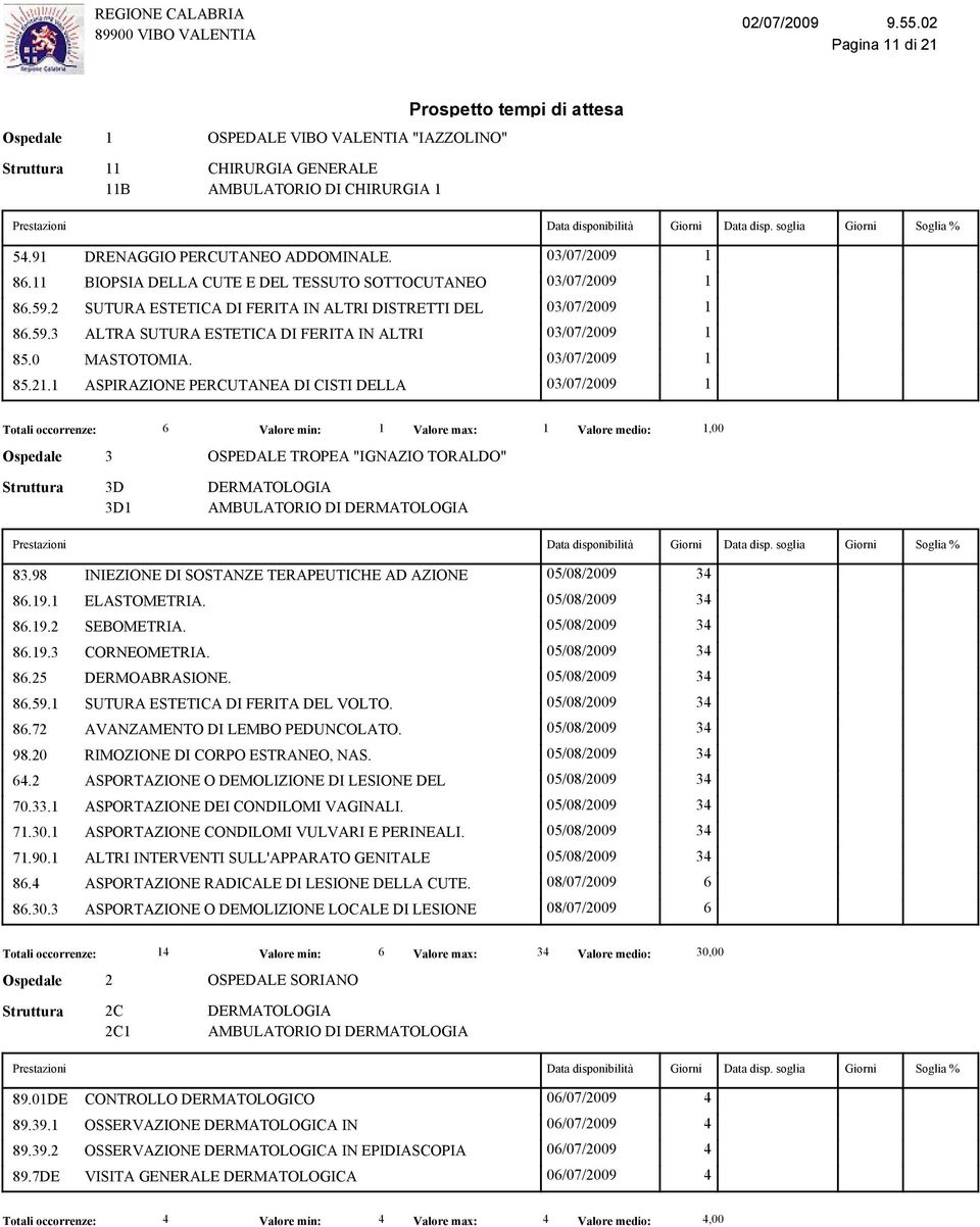 1 ASPIRAZIONE PERCUTANEA DI CISTI DELLA 03/07/2009 1 Totali occorrenze: 6 Valore min: 1 Valore max: 1 Valore medio: 1,00 3D 3D1 DERMATOLOGIA AMBULATORIO DI DERMATOLOGIA 83.