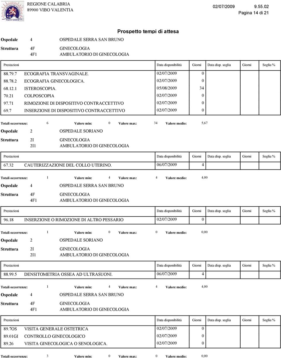 7 INSERZIONE DI DISPOSITIVO CONTRACCETTIVO 02/07/2009 0 Totali occorrenze: 6 Valore min: 0 Valore max: 34 Valore medio: 5,67 2I 2I1 GINECOLOGIA AMBULATORIO DI GINECOLOGIA 67.