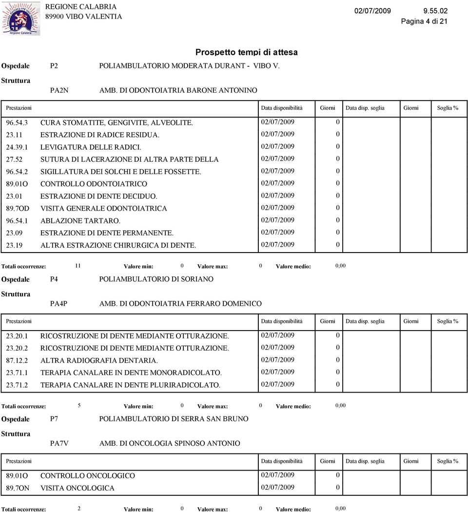 2 SIGILLATURA DEI SOLCHI E DELLE FOSSETTE. 02/07/2009 0 89.01O CONTROLLO ODONTOIATRICO 02/07/2009 0 23.01 ESTRAZIONE DI DENTE DECIDUO. 02/07/2009 0 89.7OD VISITA GENERALE ODONTOIATRICA 02/07/2009 0 96.