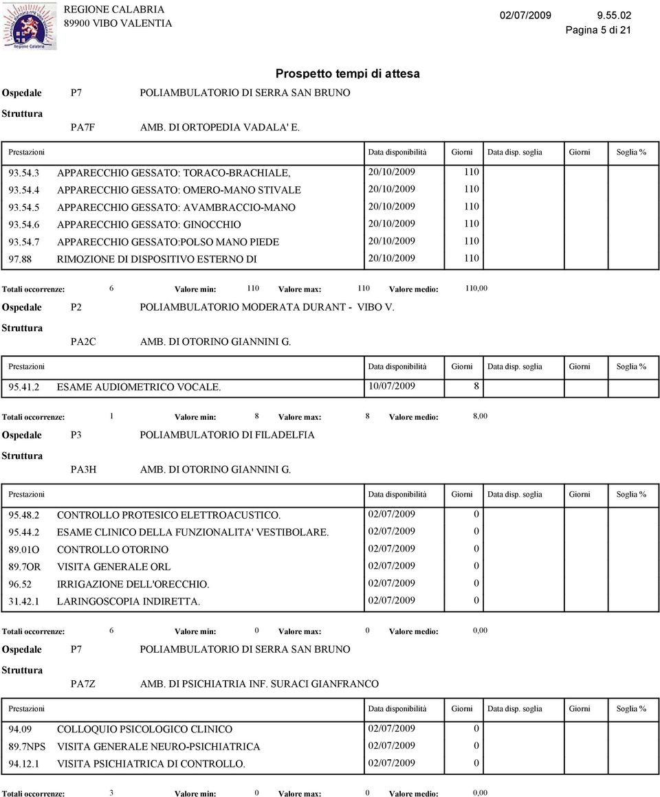 88 RIMOZIONE DI DISPOSITIVO ESTERNO DI 20/10/2009 110 Totali occorrenze: 6 Valore min: 110 Valore max: 110 Valore medio: 110,00 Ospedale P2 POLIAMBULATORIO MODERATA DURANT - VIBO V. PA2C AMB.