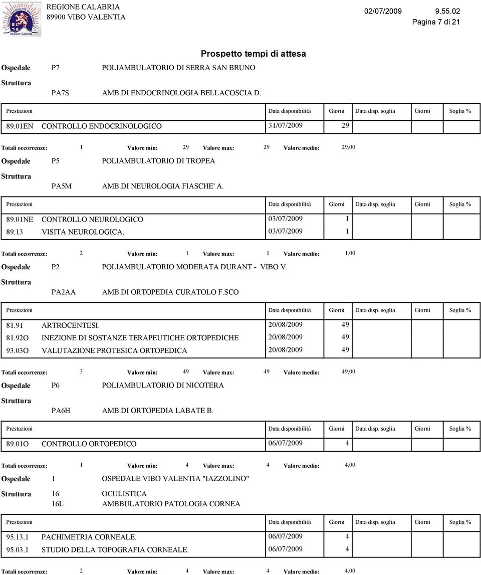 01NE CONTROLLO NEUROLOGICO 03/07/2009 1 89.13 VISITA NEUROLOGICA. 03/07/2009 1 Valore min: 1 Valore max: 1 Valore medio: 1,00 Ospedale P2 POLIAMBULATORIO MODERATA DURANT - VIBO V. PA2AA AMB.
