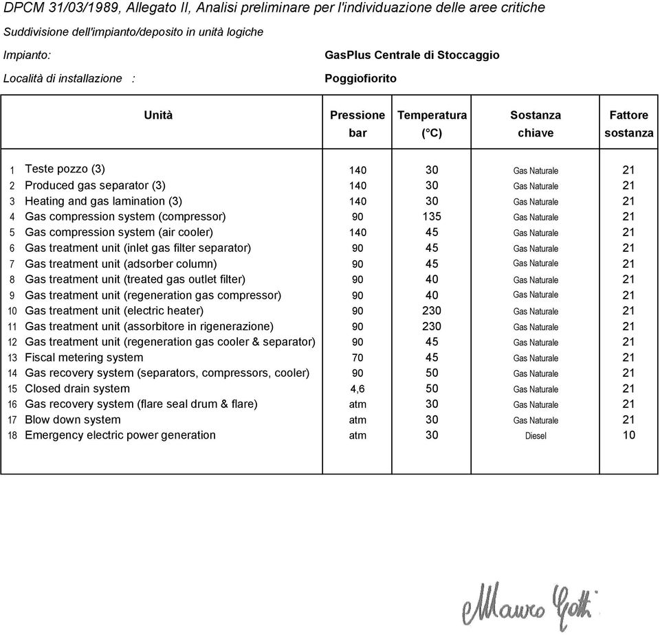135 Gas Naturale 21 5 Gas compression system (air cooler) 140 45 Gas Naturale 21 6 Gas treatment unit (inlet gas filter separator) 90 45 Gas Naturale 21 7 Gas treatment unit (adsorber column) 90 45