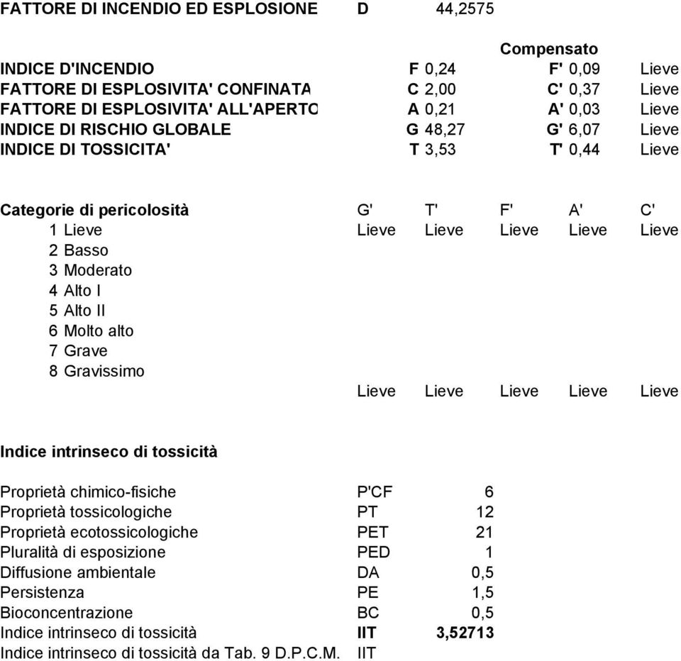 Alto I 5 Alto II 6 Molto alto 7 Grave 8 Gravissimo Lieve Lieve Lieve Lieve Lieve Indice intrinseco di tossicità Proprietà chimico-fisiche P'CF 6 Proprietà tossicologiche PT 12 Proprietà