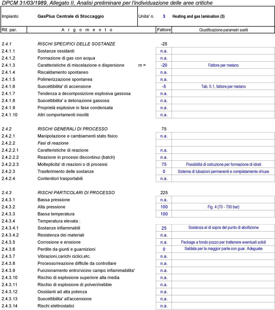 a. 2.4.1.8 Suscettibilita' a detonazione gassosa n.a. 2.4.1.9 Proprietà esplosive in fase condensata n.a. 2.4.1.10 Altri comportamenti insoliti n.a. 2.4.2 RISCHI GENERALI DI PROCESSO 75 2.4.2.1 Manipolazione e cambiamenti stato fisico n.