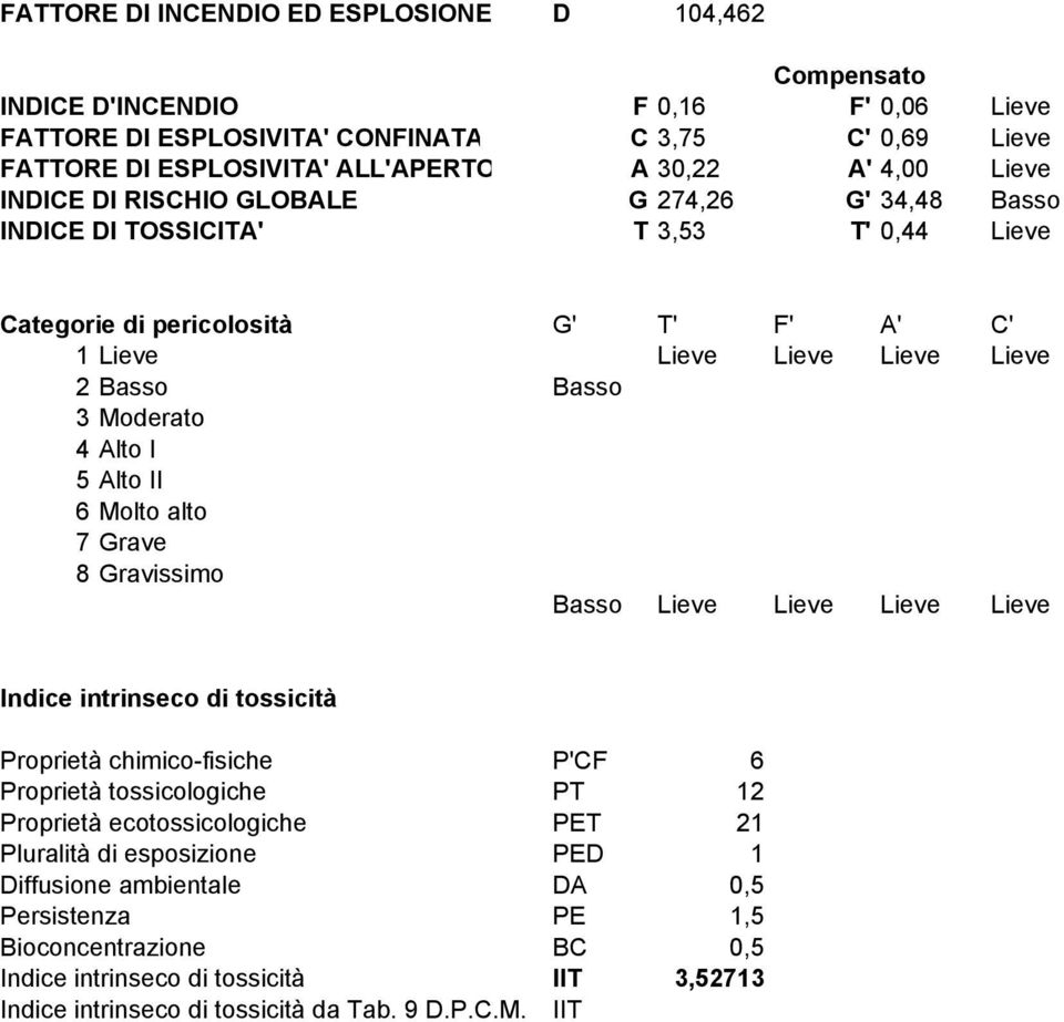 Alto I 5 Alto II 6 Molto alto 7 Grave 8 Gravissimo Basso Lieve Lieve Lieve Lieve Indice intrinseco di tossicità Proprietà chimico-fisiche P'CF 6 Proprietà tossicologiche PT 12 Proprietà